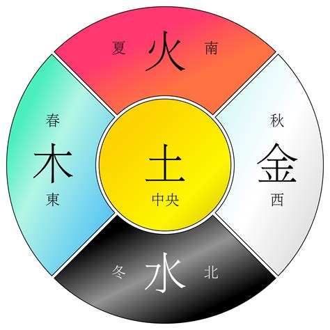 东南西北 金木水火土|五行